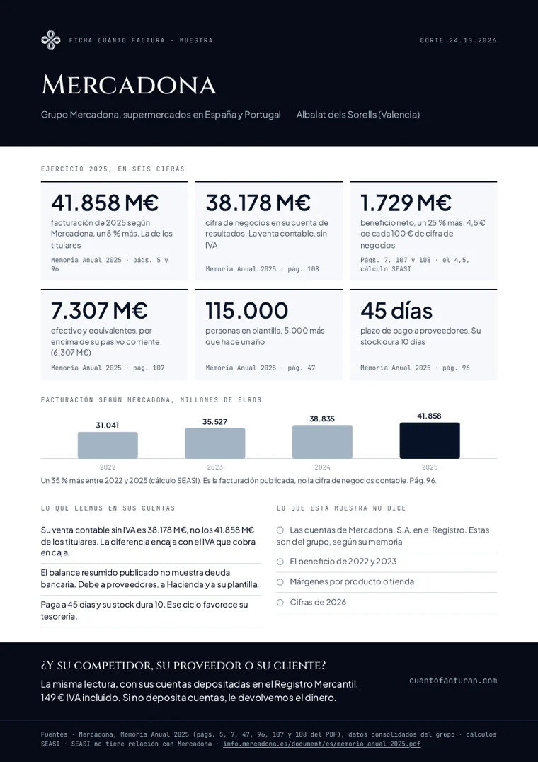 Ficha Cuánto Factura de Mercadona, una página con seis cifras del ejercicio 2025, la facturación de 2022 a 2025 y la lectura de sus cuentas